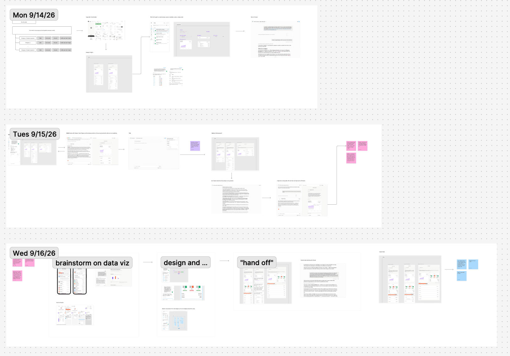 FigJam board documenting the week, with rows of screenshots and sticky notes for Monday, Tuesday, and Wednesday.