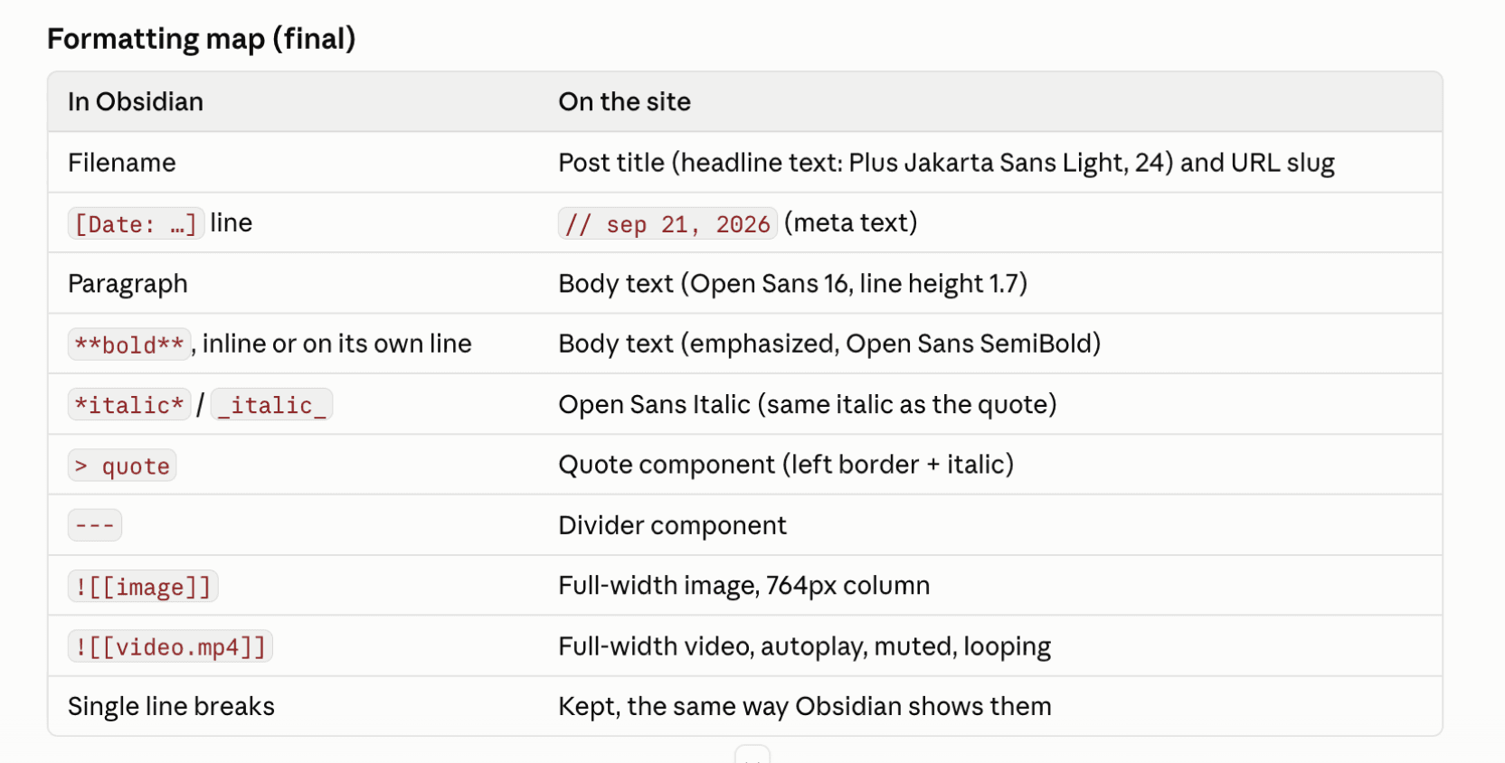 A table mapping Obsidian formatting to how it appears on the site: filename to post title, paragraphs to body text, bold, italics, quotes, dividers, images and videos